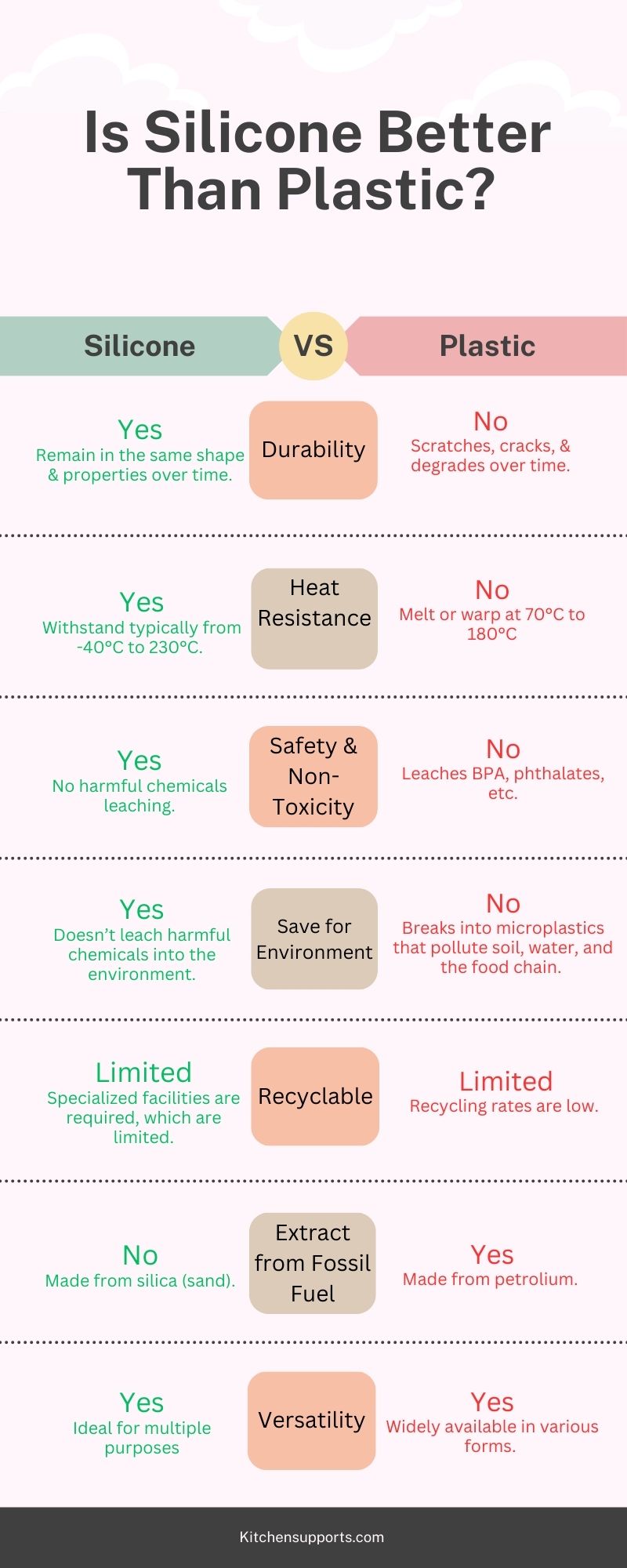 Is silicone better than plastic